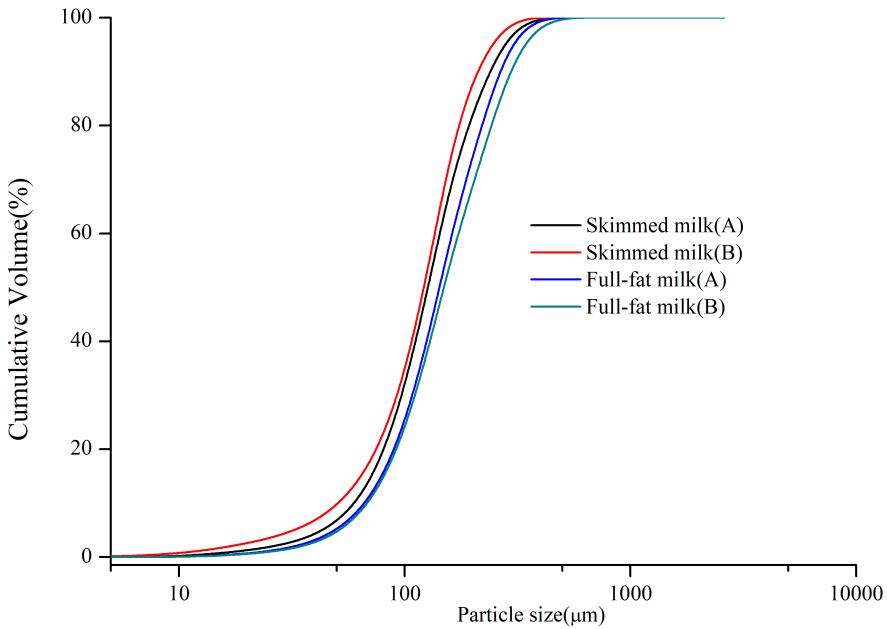 Cumulative volume versus size distributions of skimmed milk and full-fat milk of Brand A and B.