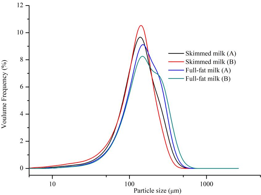 Particle size distributions of skimmed milk and full-fat milk of Brand A and B.