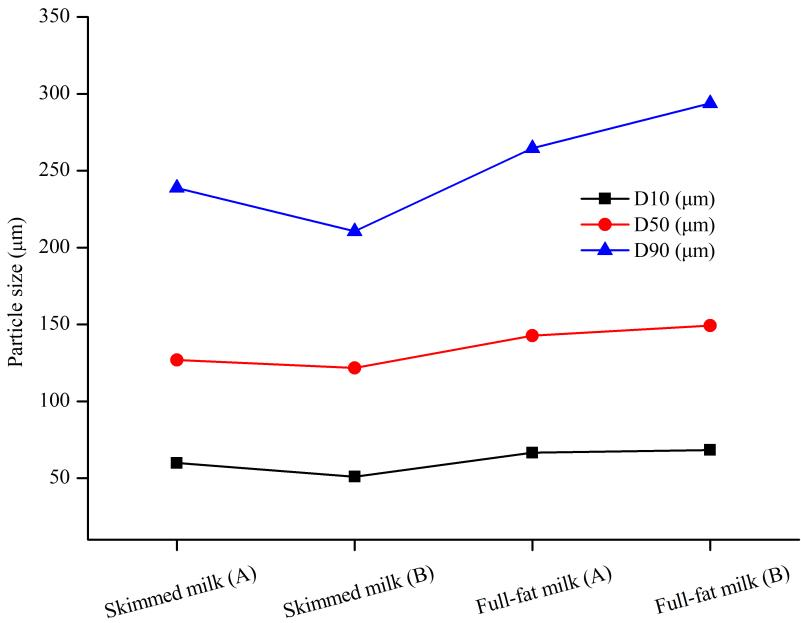 Particle size distributions of skimmed milk and full-fat milk of Brand A and B.