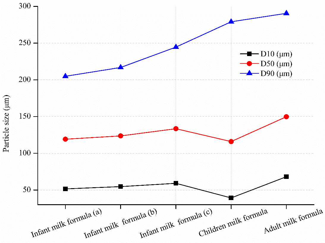 Particle size distribution of milk powder for different age groups.