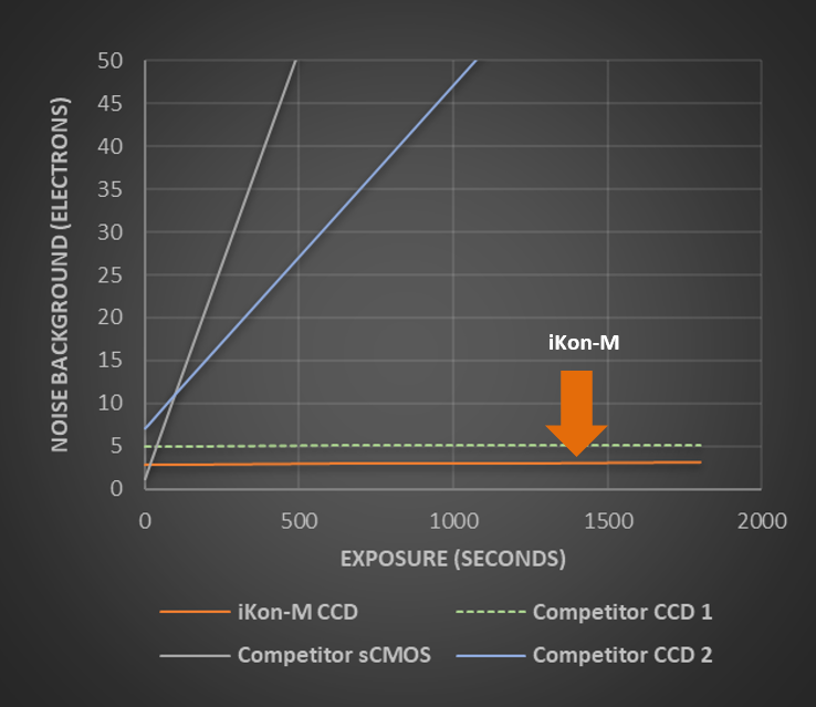 The iKon-M deep cooled CCD camera delivers the lowest background noise due to the combination of low read noise and the lowest possible dark current. This ultra-low background combines with high QE of >90% for the best possible sensitivity. The performance of the iKon-M CCD is especially apparent with longer exposures.