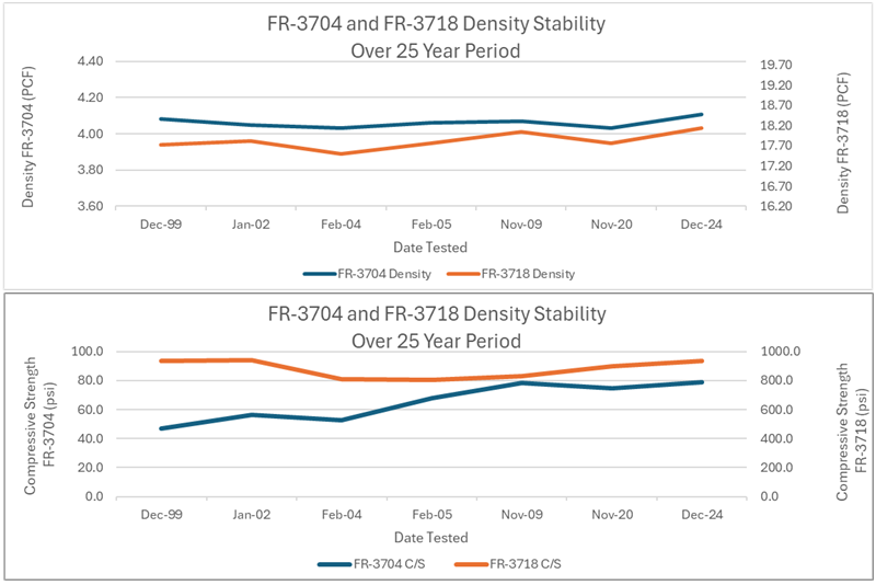 Foam Density and Strength over 25 years
