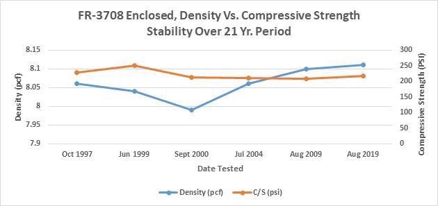 Long-Term Aging of LAST-A-FOAM® FR-3700 Series
