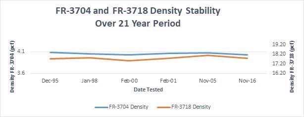 Long-Term Aging of LAST-A-FOAM® FR-3700 Series