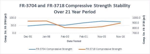 Long-Term Aging of LAST-A-FOAM® FR-3700 Series