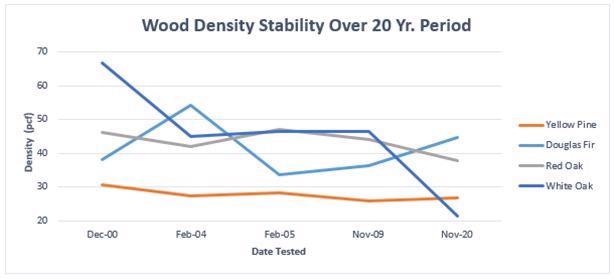Long-Term Aging of LAST-A-FOAM® FR-3700 Series