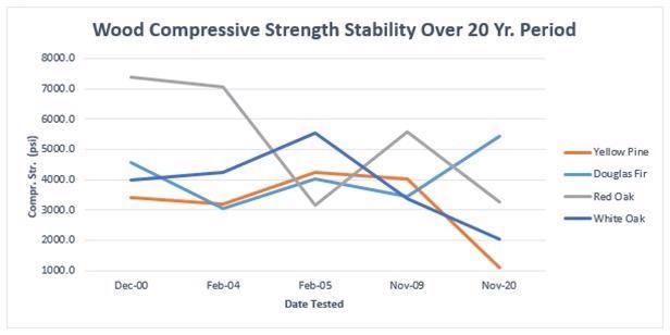 Long-Term Aging of LAST-A-FOAM® FR-3700 Series
