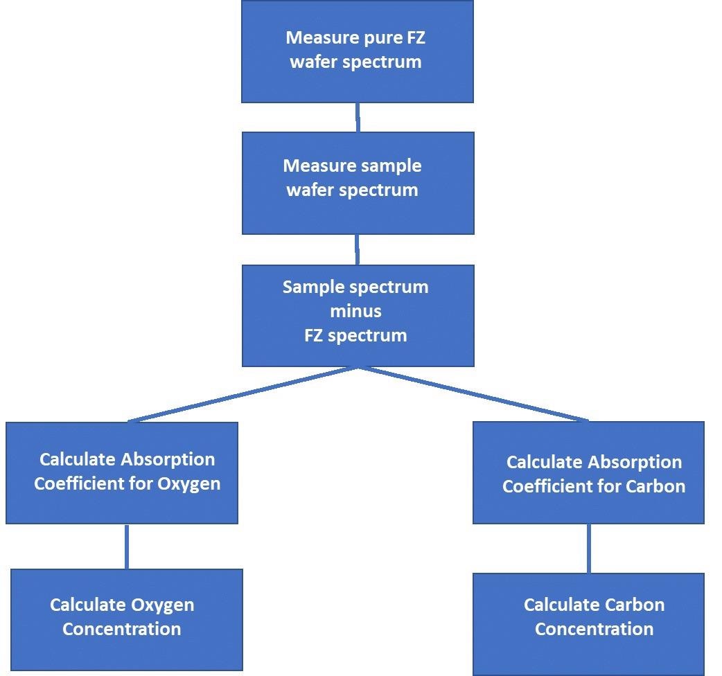 Carbon and Oxygen Content Determination Workflow.