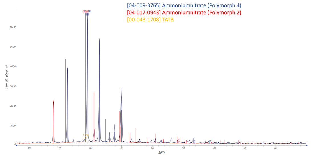 Ammonium nitrate (10 min measurement time)
