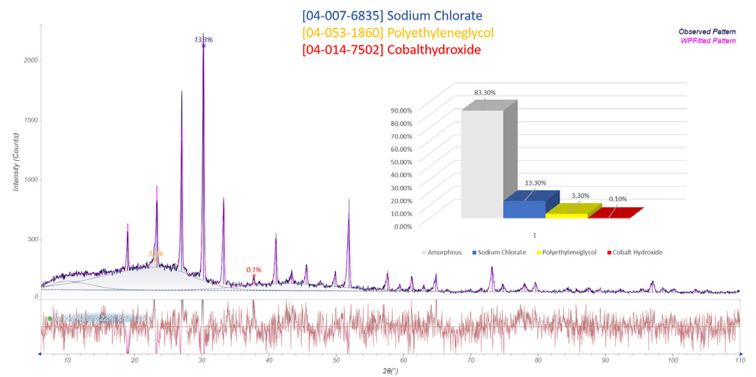 Sodium Chlorate mixture (10 min measurement time).