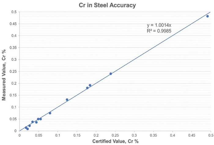 Chromium in steel accuracy using the Niton XL5 Plus analyzer.