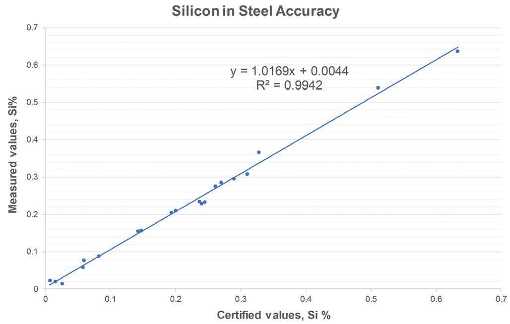 Silicon in steel accuracy using the Niton XL5 Plus analyzer.