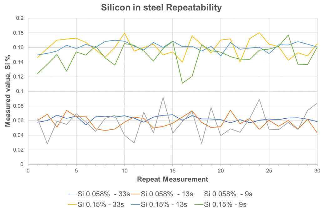 Silicon in steel measurement repeatability using the Niton XL5 Plus analyzer using 9, 13, and 33 seconds measurement time.
