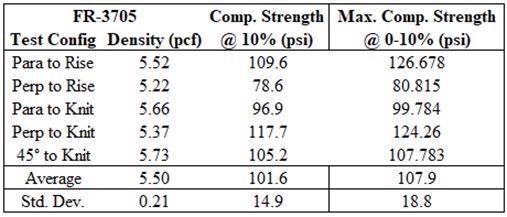 Pour-in-Place Process: Pour Layer Effects on Compressive Strength of Polyurethane Foam