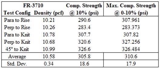 Pour-in-Place Process: Pour Layer Effects on Compressive Strength of Polyurethane Foam