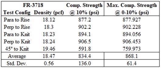 Pour-in-Place Process: Pour Layer Effects on Compressive Strength of Polyurethane Foam