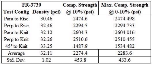 Pour-in-Place Process: Pour Layer Effects on Compressive Strength of Polyurethane Foam
