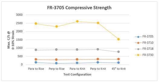 Pour-in-Place Process: Pour Layer Effects on Compressive Strength of Polyurethane Foam