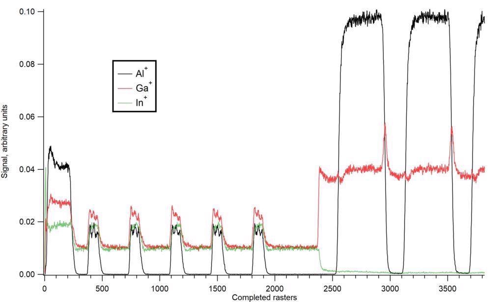 Depth profile through part of a vertical cavity surface emitting laser (VCSEL) obtained using Tofwerk’s fibTOF with a gallium ion focused ion beam microscope. For optimal depth resolution, the focused ion beam was used with a low energy of 3 keV. The various layers in the semiconductor stack can be clearly seen although the peak of the Ga+ signal between each Bragg reflector pair to the right of the image is an artefact of the sputtering process. The x-axis is given in completed rasters of the FIB microscope over the selected area; note that this is strictly proportional to depth if and only if the sputtering rate is constant (unlikely in a depth profile through different materials) and the current of the FIB beam is constant.