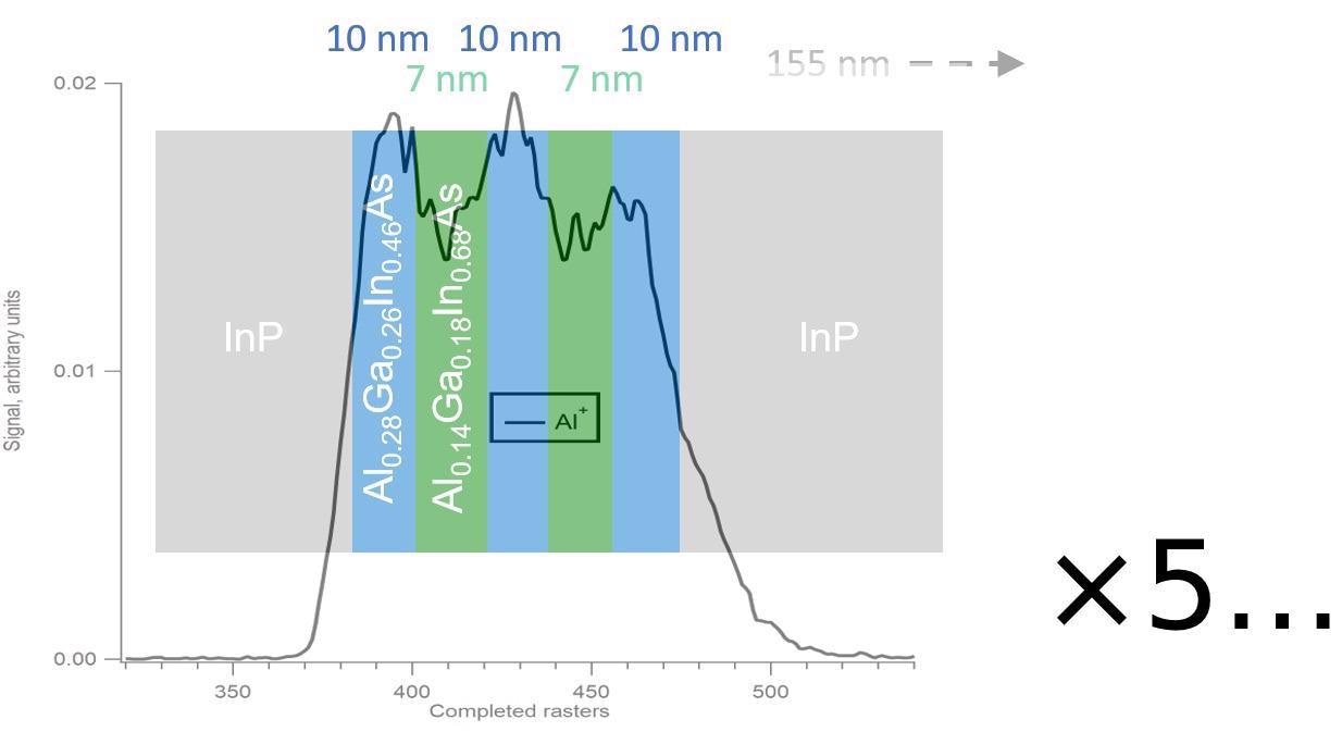 A zoom of part of the Al+ trace from Figure 1 (black line) superimposed on a schematic indication of the thin film layers that define the quantum well gain region of the VCSEL device. There are five such regions (see Figure 1) each consisting of three more aluminum-rich layers (indicated in blue) are each 10 nm thick, separated by 7 nm of a layer with less aluminum (indicated in green). The trace from the fibTOF SIMS measurements shows three peaks in the aluminum concentration as expected.