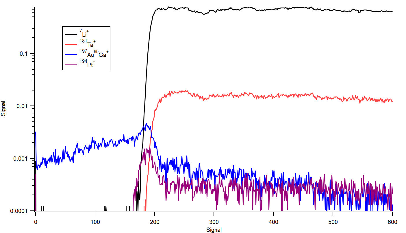 Positive secondary ion depth profiles for gold coated lithium tantalate.