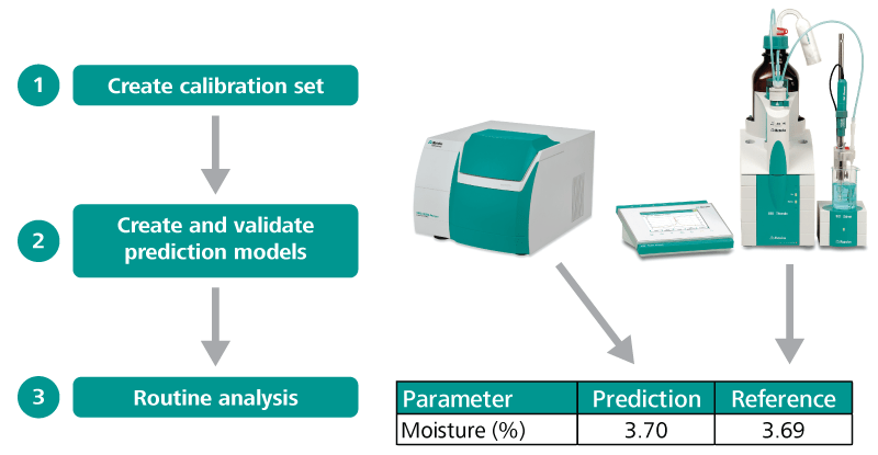Workflow for NIR Method implementation for moisture analysis.
