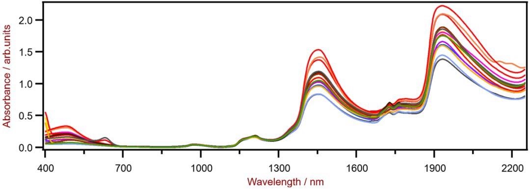 NIR Spectra of moisturizing creams, showing the absorptions related to H2O at 1400–1550 nm and 1900–2000 nm.