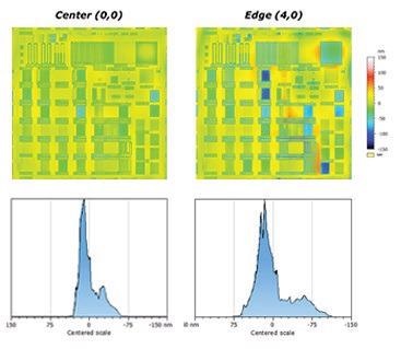 Top row: Die-to-die comparison of surface topography versus wafer position. Orange and blue regions emphasize issues where CMP optimization is possible. Bottom row: Respective height distribution of selected center- and edge-located dies.