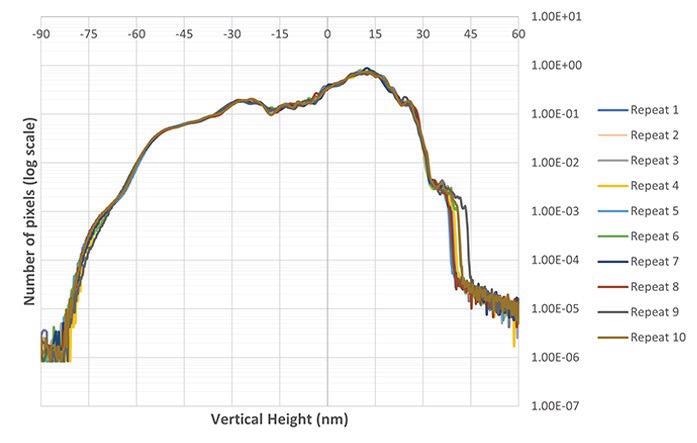 Z-height distribution in log versus linear scale on 10 static repeats. Mean roughness reaches Sa = (15.9 ± 0.1)nm.