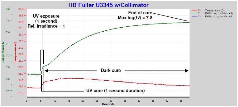 Ion viscosity of U3345, single exposure.