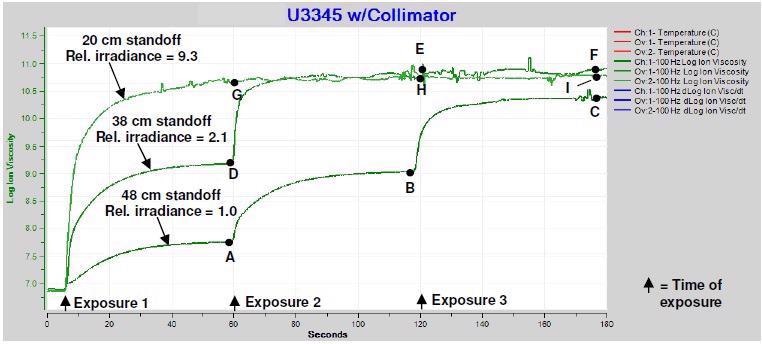 Ion viscosity of U3345, multiple exposures of one second each.