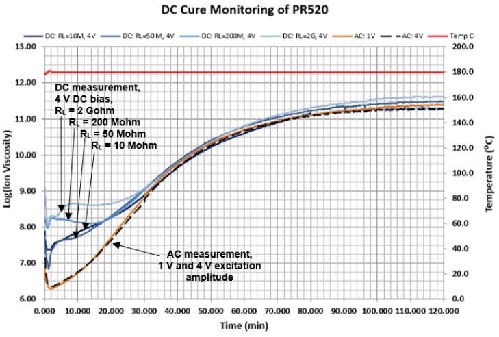 AC and DC measurements during cure of PR520 epoxy.