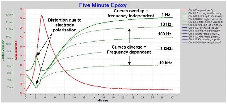 Ion viscosity / resistivity during cure of 5-minute epoxy.