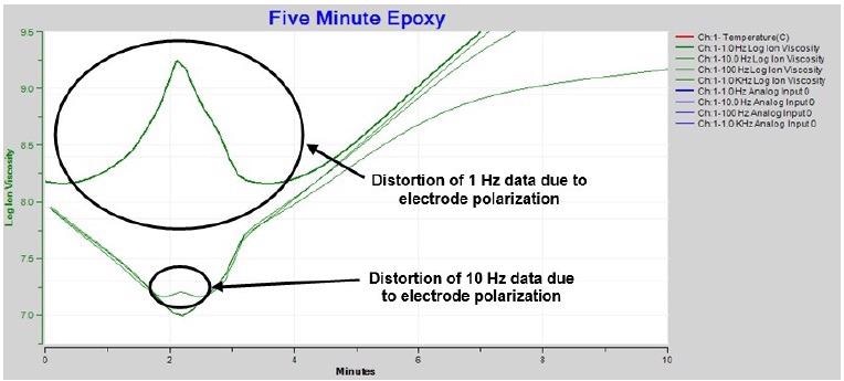 Expanded ion viscosity / resistivity around time of minimum viscosity.