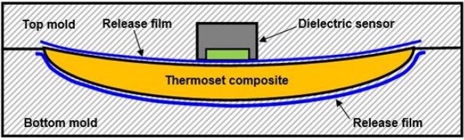 Dielectric sensor with release film.