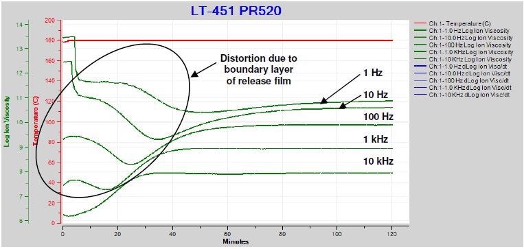 Ion viscosity of PR520 during cure with release film.