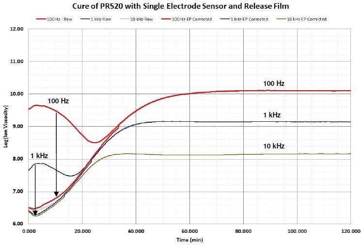 Ion viscosity of PR520 before and after EP (boundary layer) correction, 1 Hz and 10 Hz not shown for clarity.