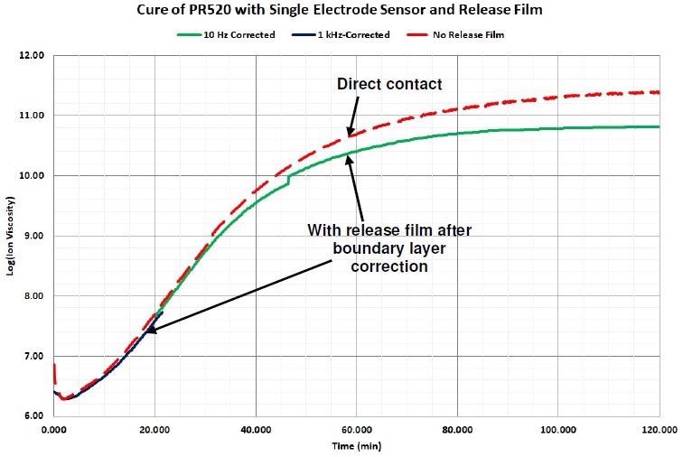 Comparison of ion viscosity without release film and with release film after boundary layer correction.