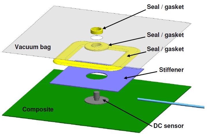 Typical layup for cure monitoring with a DC sensor and vacuum bag.