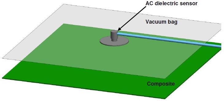 Layup for cure monitoring through vacuum bag with an AC sensor.