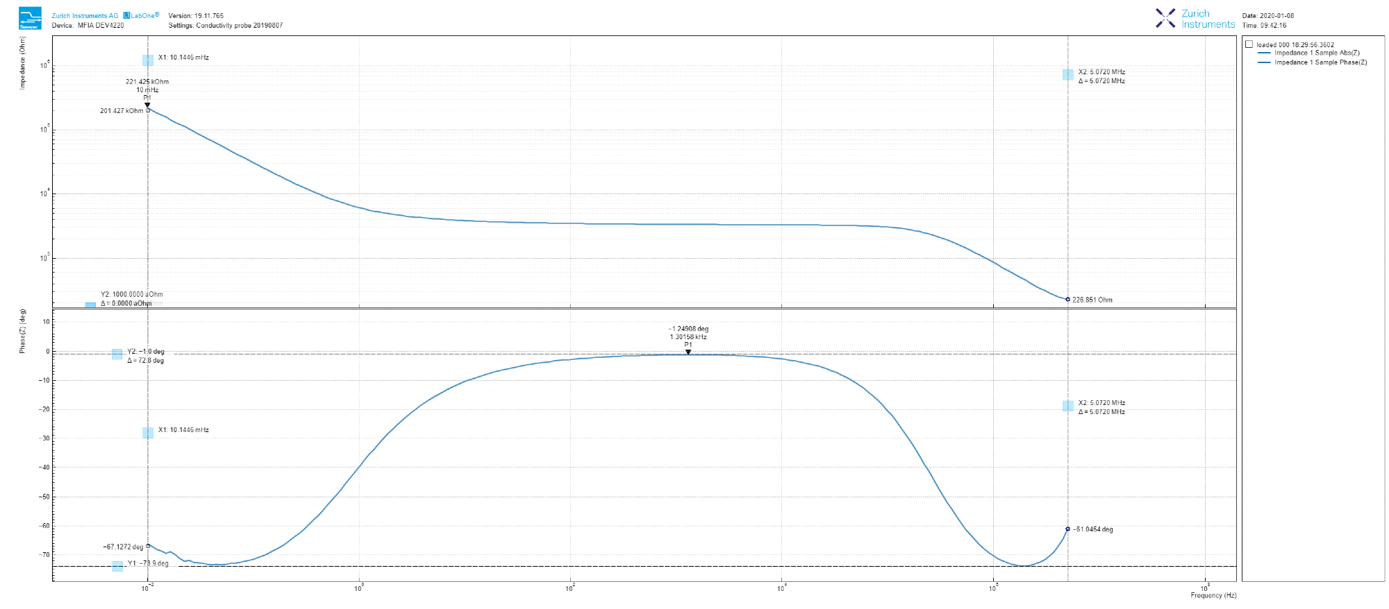Dual Bode plot derived from the LabOne Sweeper tool, showing both the amplitude and phase of the measured tap water impedance from 10 mHz to 5 MHz.