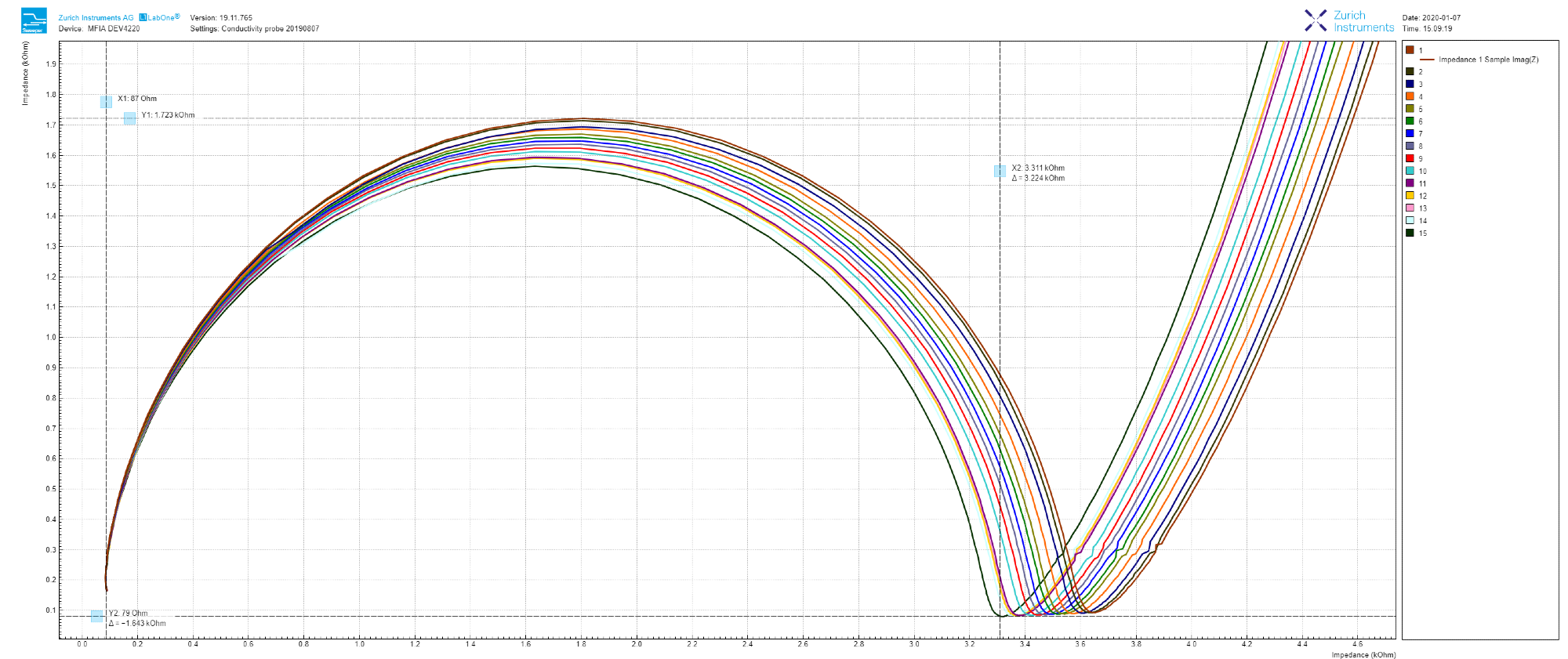 15 continuous impedance measurements reloaded into LabOne Sweeper module, and zoomed-in at the high-frequency end in the Nyquist plot.