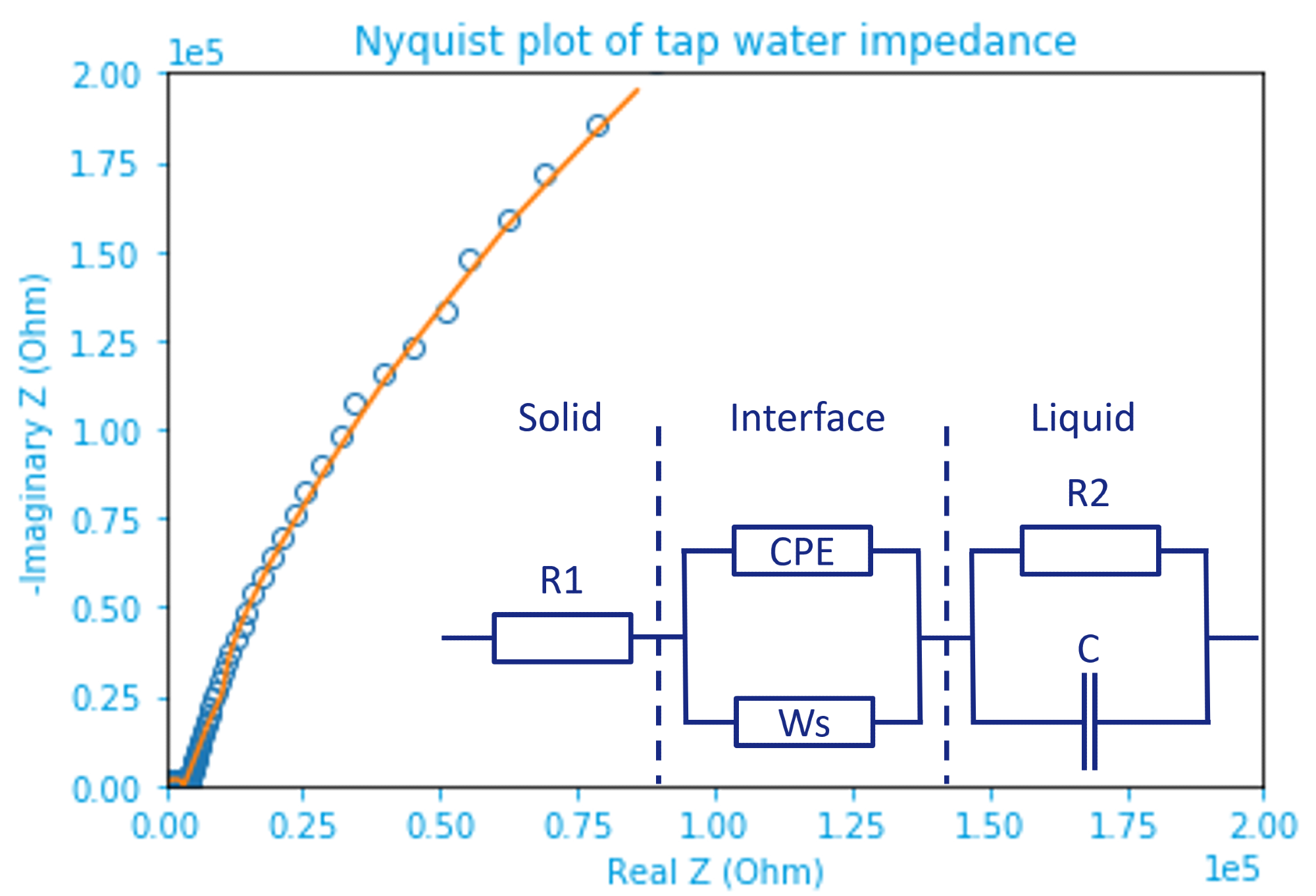 Nyquist plot of tap water impedance fitted by the inset equivalent circuit model. Raw data are marked by open dots and the fitting result represented by an orange line. The inset circuit shows solid(electrode)-liquid(electrolyte) (inter)phases separated by dashed lines.