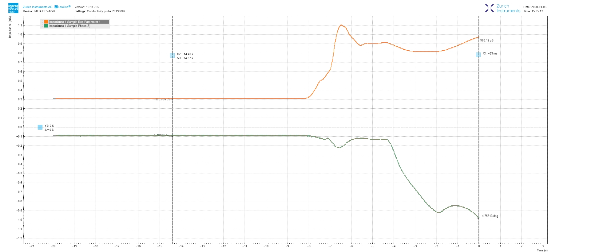 LabOne Plotter data showing the evolution of impedance measured at 1 kHz. The increase in conductance, as well as the decrease in phase, is caused by the addition of NaCl salt.