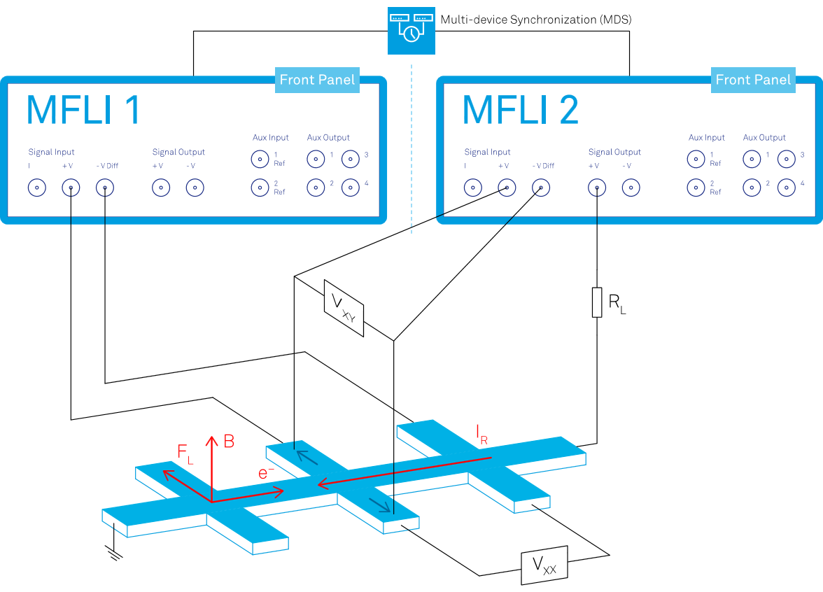 Measuring the Hall Effect with Zurich Instruments MFLI