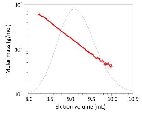The differential molecular weight distribution of this polyu-rethane ranges from about 4 kDa to more than 60 kDa.