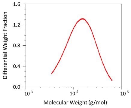 The differential molecular weight distribution of this polyu-rethane ranges from about 4 kDa to more than 60 kDa.