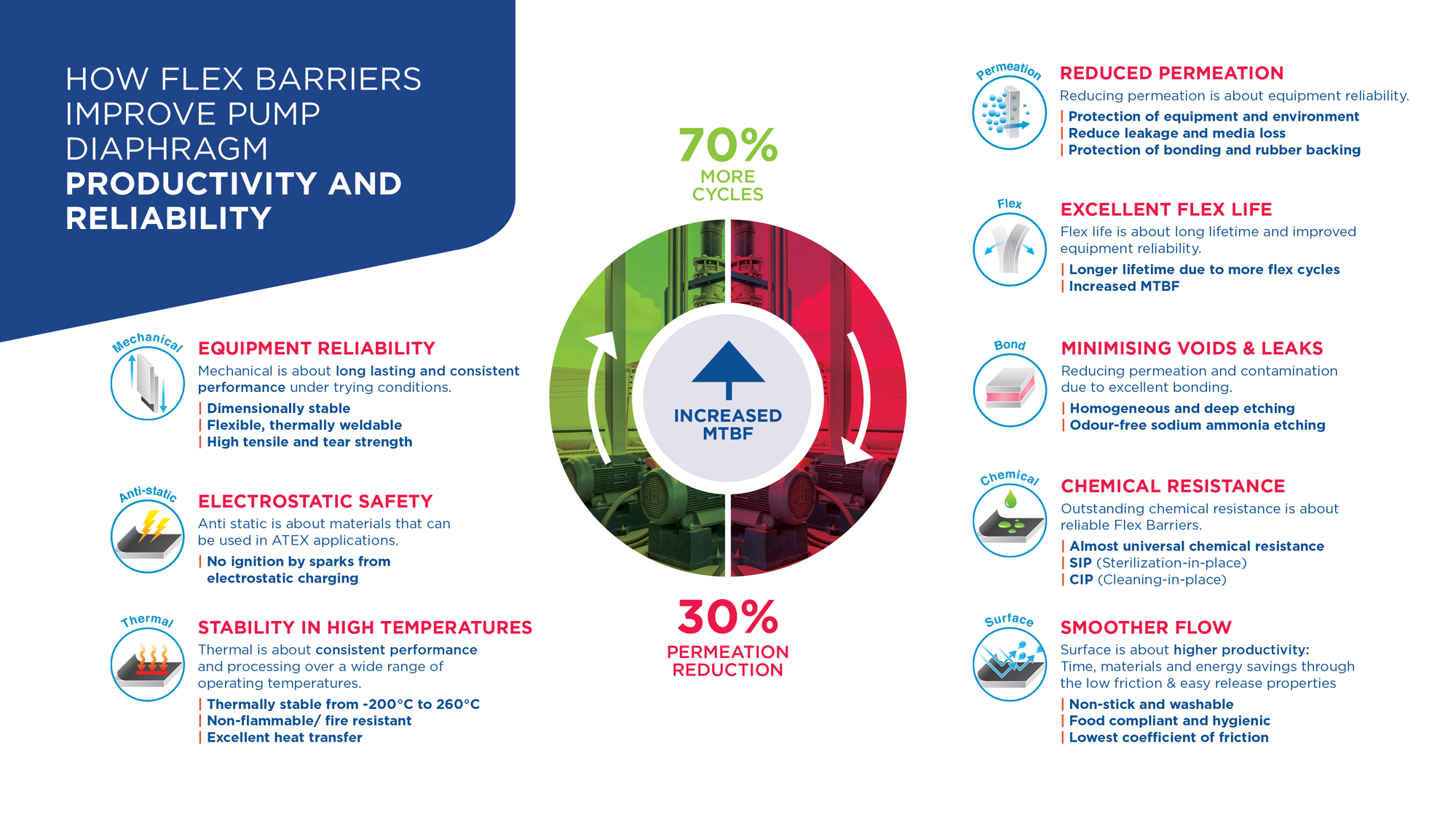 Significant advances in the development and refinement of flexible barrier materials for diaphragms can solve challenges faced by AODD and dosing/metering pumps