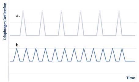 A higher flex life material enables increased diaphragm flex frequency in lb.). which can reduce pulsation to provide smoother flow compared to lower-frequency flex cycles in (a.).