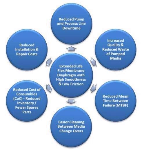 Utilizing CHEMFILM® flex-barriers in new diaphragm pump designs or upgrading existing pumps can minimize the total cost of ownership.